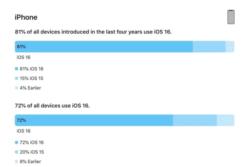 华容苹果手机维修分享iOS 16 / iPadOS 16 安装率 