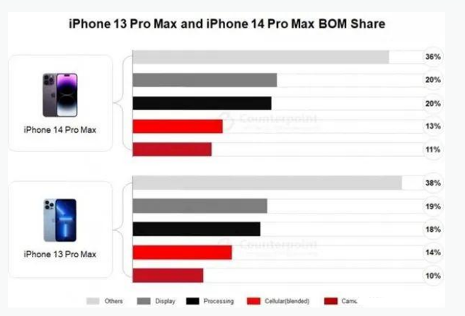 华容苹果手机维修分享iPhone 14 Pro的成本和利润 