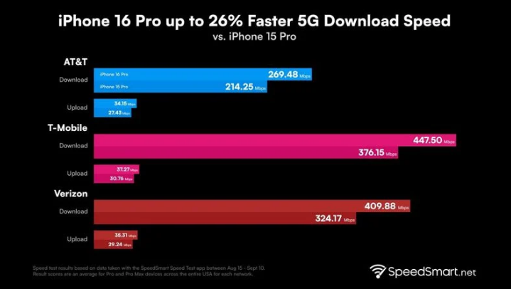 华容苹果手机维修分享iPhone 16 Pro 系列的 5G 速度 